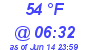 Milwaukee Weather Dewpoint High High Today