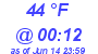 Milwaukee Weather Dewpoint High Low Today