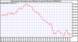 Milwaukee Weather Barometric Pressure per Minute (Last 24 Hours)