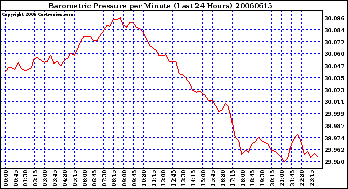 Milwaukee Weather Barometric Pressure per Minute (Last 24 Hours)