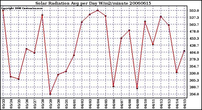 Milwaukee Weather Solar Radiation Avg per Day W/m2/minute