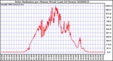 Milwaukee Weather Solar Radiation per Minute W/m2 (Last 24 Hours)