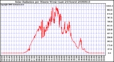 Milwaukee Weather Solar Radiation per Minute W/m2 (Last 24 Hours)