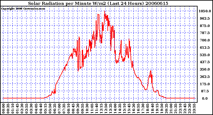 Milwaukee Weather Solar Radiation per Minute W/m2 (Last 24 Hours)