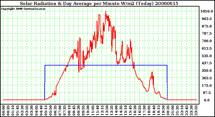 Milwaukee Weather Solar Radiation & Day Average per Minute W/m2 (Today)