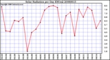 Milwaukee Weather Solar Radiation per Day KW/m2