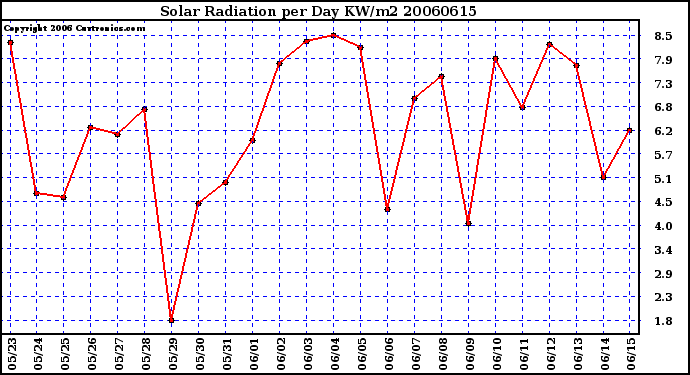 Milwaukee Weather Solar Radiation per Day KW/m2