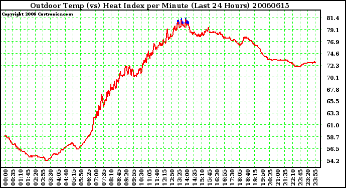 Milwaukee Weather Outdoor Temp (vs) Heat Index per Minute (Last 24 Hours)