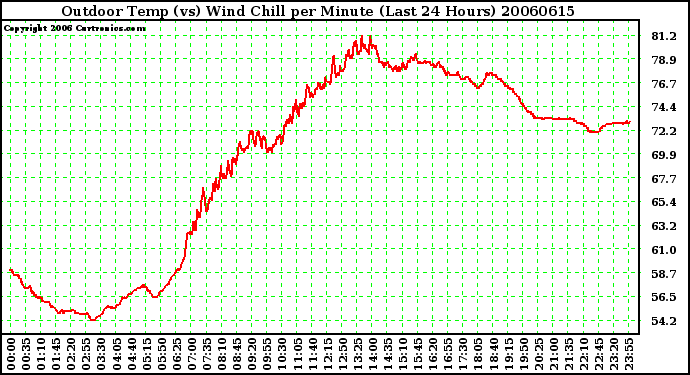 Milwaukee Weather Outdoor Temp (vs) Wind Chill per Minute (Last 24 Hours)