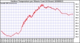 Milwaukee Weather Outdoor Temperature per Minute (Last 24 Hours)