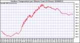 Milwaukee Weather Outdoor Temperature per Minute (Last 24 Hours)