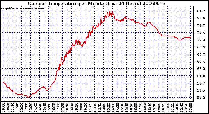 Milwaukee Weather Outdoor Temperature per Minute (Last 24 Hours)