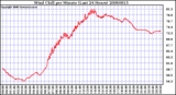 Milwaukee Weather Wind Chill per Minute (Last 24 Hours)