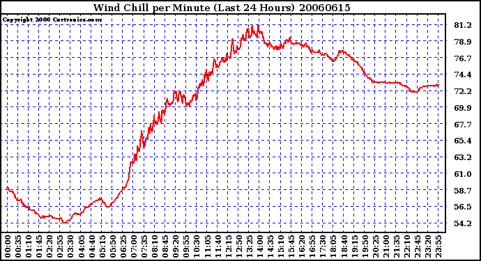 Milwaukee Weather Wind Chill per Minute (Last 24 Hours)