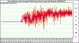 Milwaukee Weather Normalized and Average Wind Direction (Last 24 Hours)