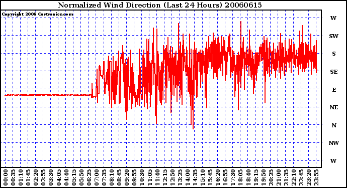 Milwaukee Weather Normalized Wind Direction (Last 24 Hours)