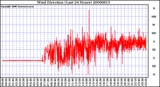 Milwaukee Weather Wind Direction (Last 24 Hours)