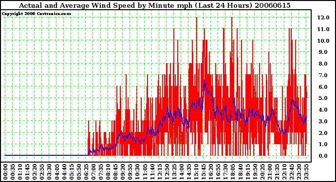 Milwaukee Weather Actual and Average Wind Speed by Minute mph (Last 24 Hours)