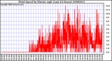 Milwaukee Weather Wind Speed by Minute mph (Last 24 Hours)