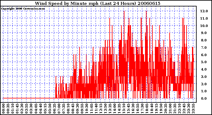 Milwaukee Weather Wind Speed by Minute mph (Last 24 Hours)