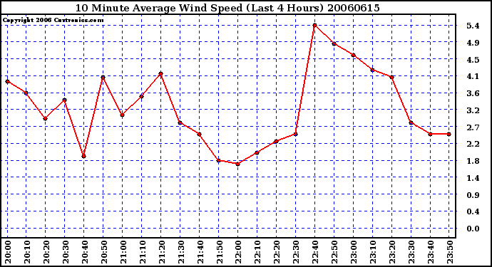 Milwaukee Weather 10 Minute Average Wind Speed (Last 4 Hours)