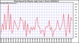 Milwaukee Weather Wind Speed by Minute mph (Last 1 Hour)