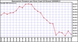 Milwaukee Weather Barometric Pressure per Hour (Last 24 Hours)