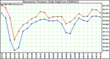 Milwaukee Weather Barometric Pressure Daily High/Low