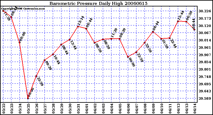 Milwaukee Weather Barometric Pressure Daily High