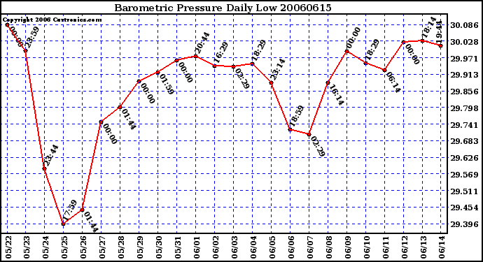 Milwaukee Weather Barometric Pressure Daily Low