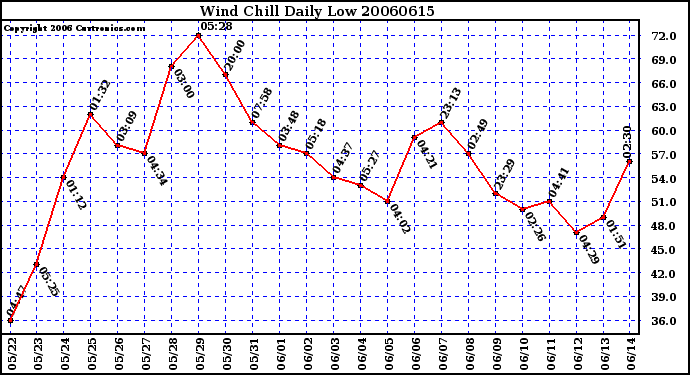 Milwaukee Weather Wind Chill Daily Low