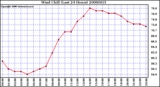 Milwaukee Weather Wind Chill (Last 24 Hours)