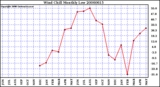 Milwaukee Weather Wind Chill Monthly Low