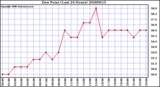 Milwaukee Weather Dew Point (Last 24 Hours)