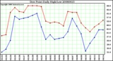 Milwaukee Weather Dew Point Daily High/Low