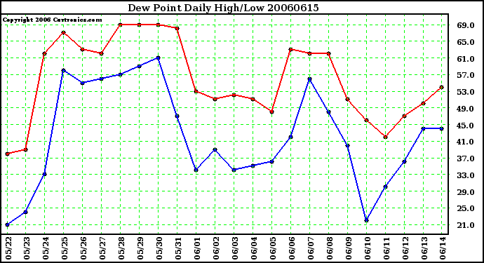 Milwaukee Weather Dew Point Daily High/Low