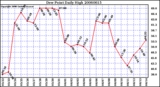 Milwaukee Weather Dew Point Daily High