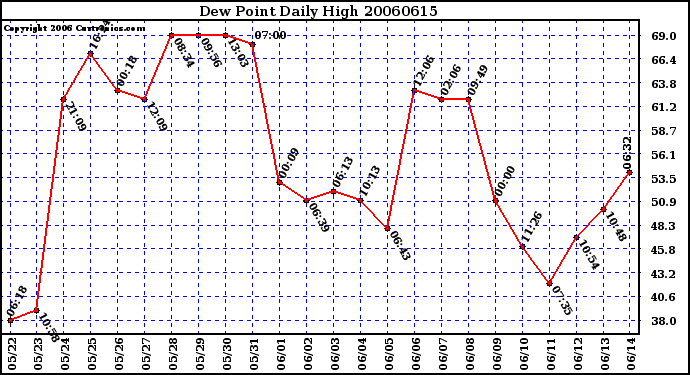 Milwaukee Weather Dew Point Daily High