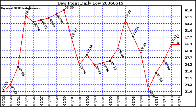 Milwaukee Weather Dew Point Daily Low