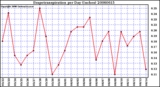 Milwaukee Weather Evapotranspiration per Day (Inches)