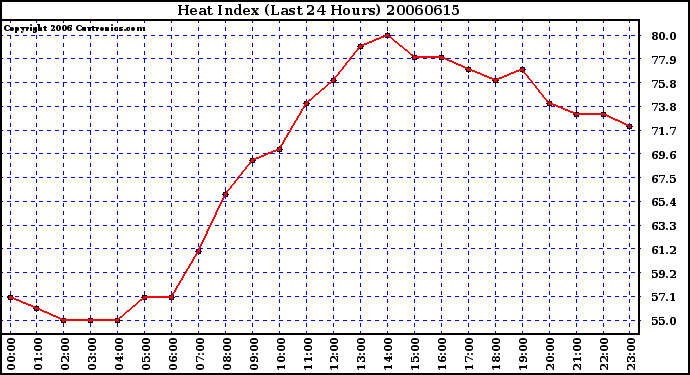 Milwaukee Weather Heat Index (Last 24 Hours)