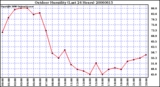 Milwaukee Weather Outdoor Humidity (Last 24 Hours)