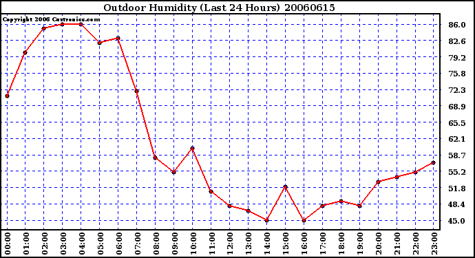 Milwaukee Weather Outdoor Humidity (Last 24 Hours)