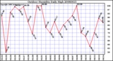 Milwaukee Weather Outdoor Humidity Daily High