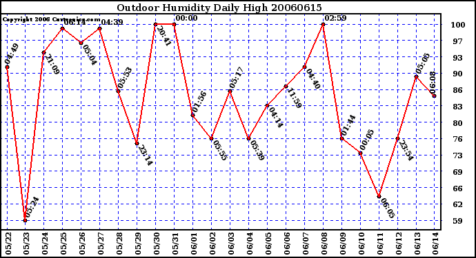 Milwaukee Weather Outdoor Humidity Daily High