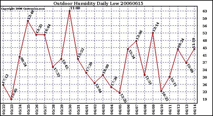 Milwaukee Weather Outdoor Humidity Daily Low