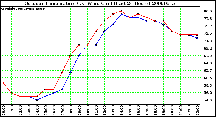 Milwaukee Weather Outdoor Temperature (vs) Wind Chill (Last 24 Hours)