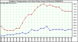 Milwaukee Weather Outdoor Temperature (vs) Dew Point (Last 24 Hours)