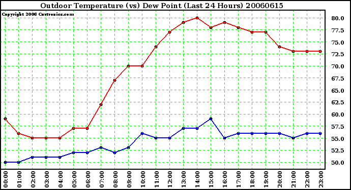 Milwaukee Weather Outdoor Temperature (vs) Dew Point (Last 24 Hours)