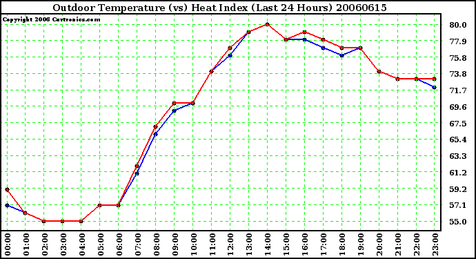 Milwaukee Weather Outdoor Temperature (vs) Heat Index (Last 24 Hours)